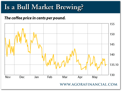 Coffee Price