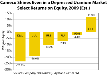 Cameco Growth