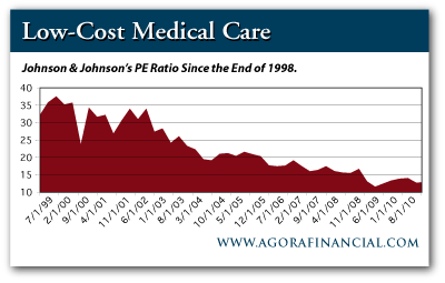 Johnson & Johnson PE Ratio