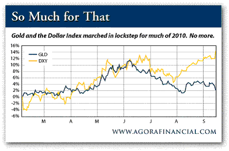 Gold and Dollar Index