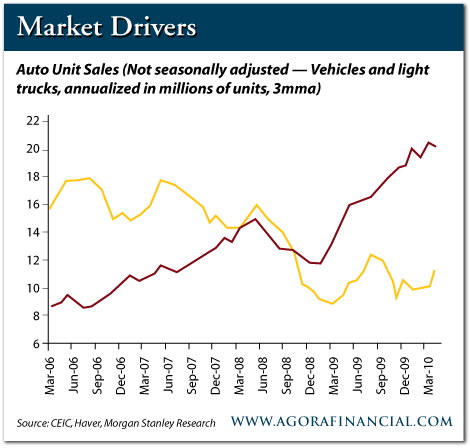 Auto Unit Sales