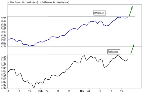 Silver Comex vs. Gold Comex