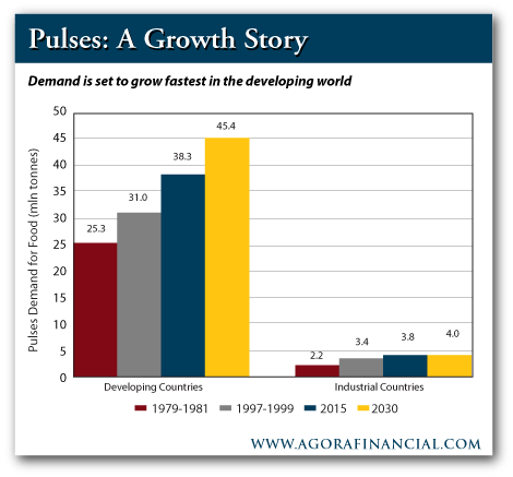 Emerging Market Demand for "Pulses"