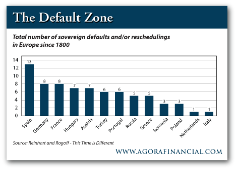 Total Number of Defaults and/or Reschedulings in Europe Since 1800