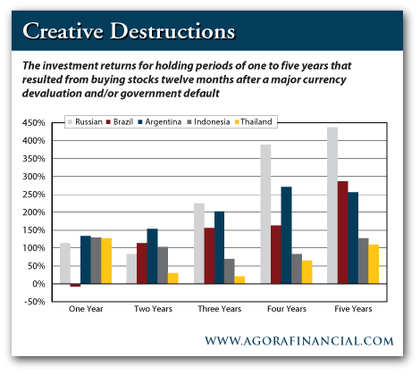 Investment Returns on Stocks 1 Year After Major Currency Devaluation or Government Default