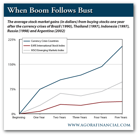 Average Stock Market Gains, 1 Year After Currency Crises in Brazil, Thailand, Indonesia, Russia and Argentina