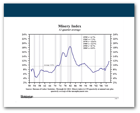 The Misery Index