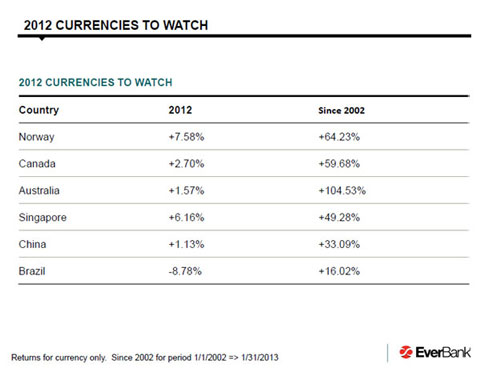 Currencies to Watch