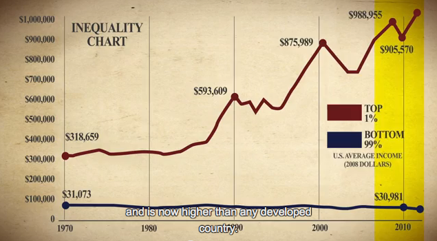 disparity in the United States since 1970