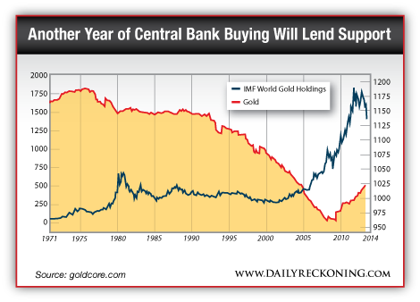 Physical Gold Demand, futures push prices up