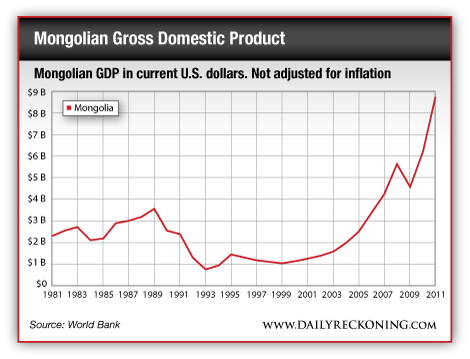 Mongolian DGP in current US dollars. Not adjusted for inflation