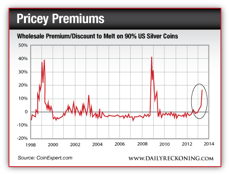 Wholesale premium/discount to melt on 90% us silver coins