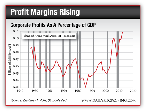 Profit Margins Rising 