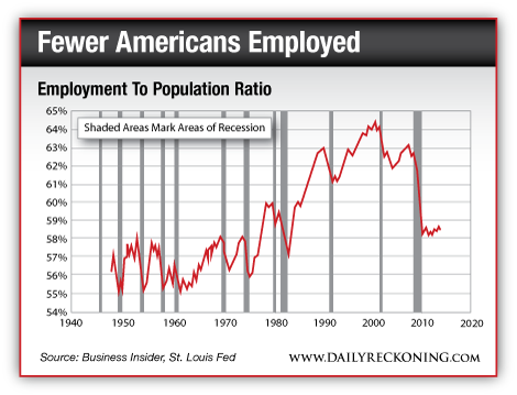 Fewer Americans Employed