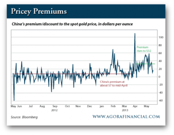 China's premium/discount to the spot gold price, in dollars per ounce