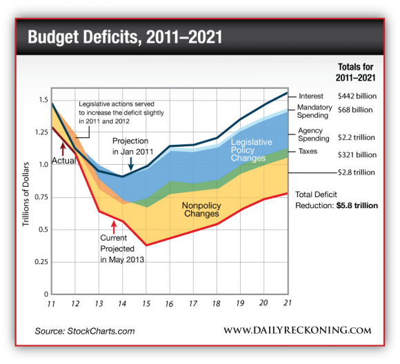 Total Deficit reduction is $5.8 trillion