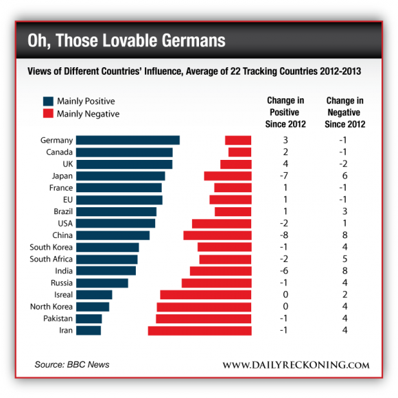 Views of Different Countries' Influence, Average of 22 Tracking Countries 2012-2013