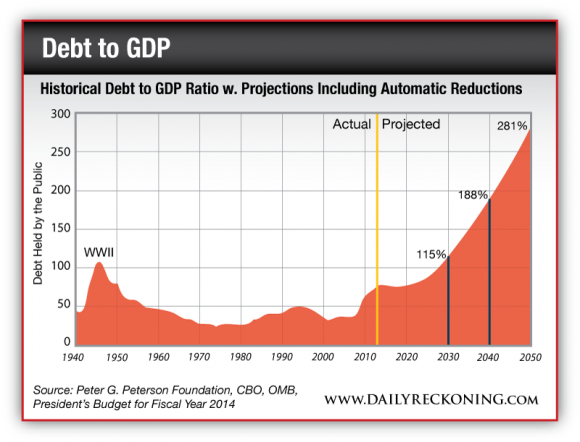 Historical debt to gdp ratio w/ projections including automatic reductions