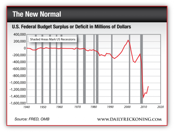 US Federal Budget Surplus or Deficit in Millions of Dollars