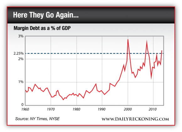 Margin Debt as a % of GDP