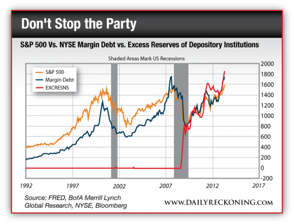 S&P 500 vs. NYSE Margin Debt vs. Excess Reserves of Depository Institutions