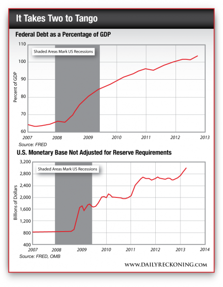 Federal debt as a percentage of GDP and US monetary base not adjusted for reserve requirements