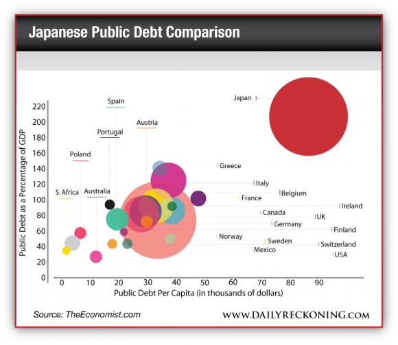 Japanese Public Debt Comparison