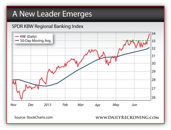 SPDR KBW Regional Banking Index