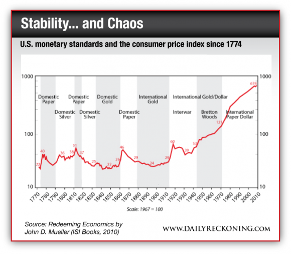 US monetary standards and the consumer price index since 1774