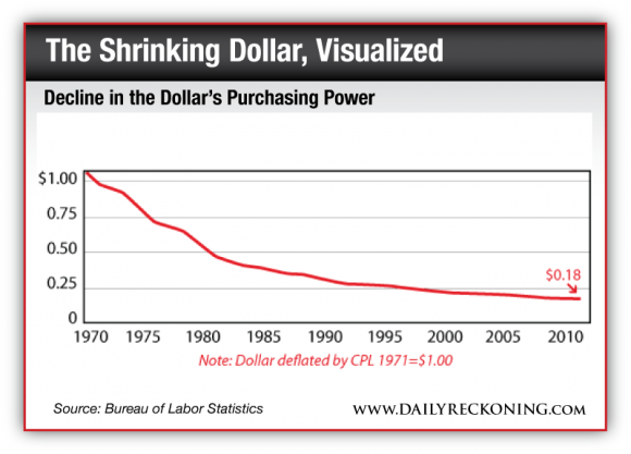 Decline in the Dollar's Purchasing Power