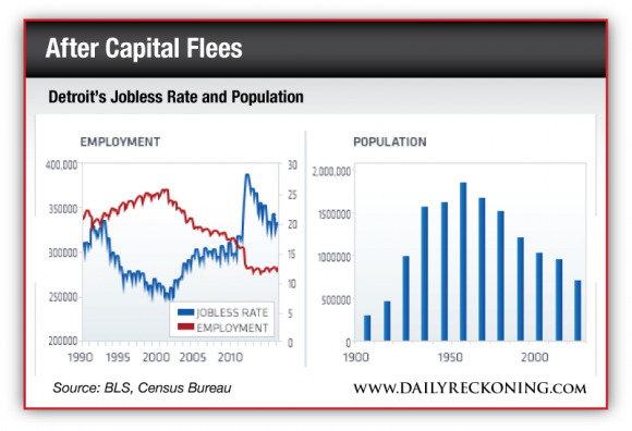 Detroit's Jobless Rate and Population