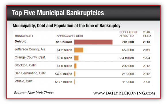 Municipality, Debt and Population at the time of Bankruptcy