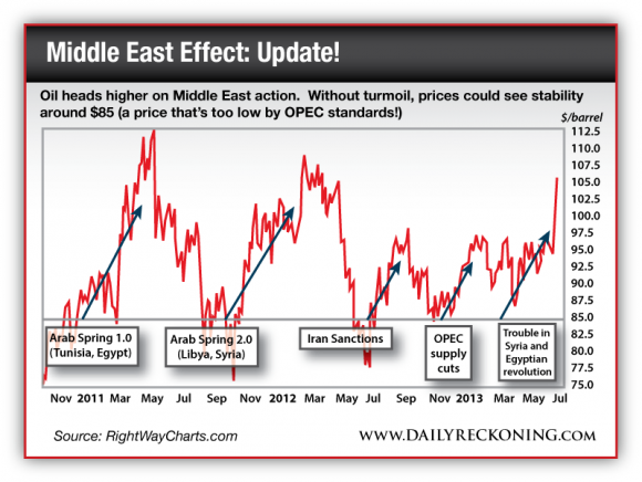 Oil heads higher on Middle East action.  Without turmoil, prices could see stability around $85 (a price that’s too low by OPEC standards!)