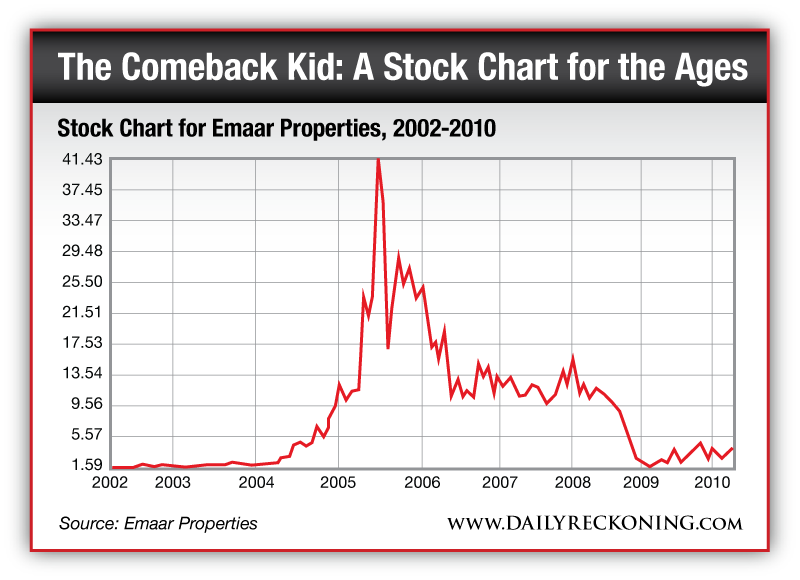Emaar Stock Chart