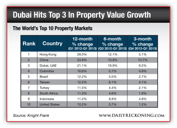 The World's Top 10 Property Markets