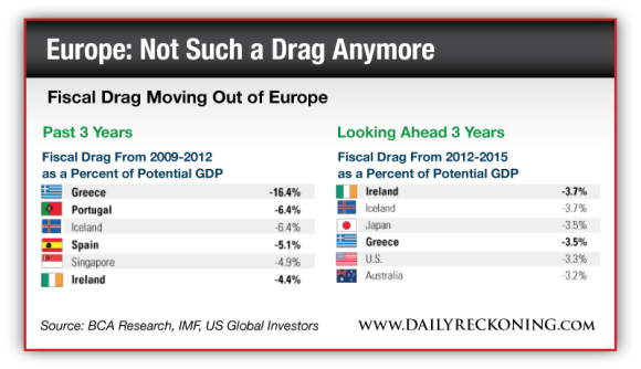 Fiscal Drag Moving Out of Europe