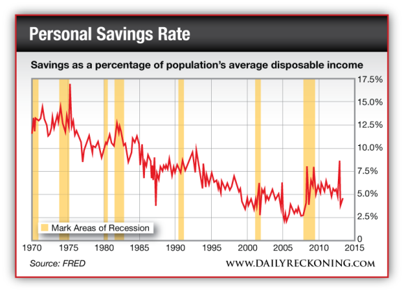 Personal Savings Rate