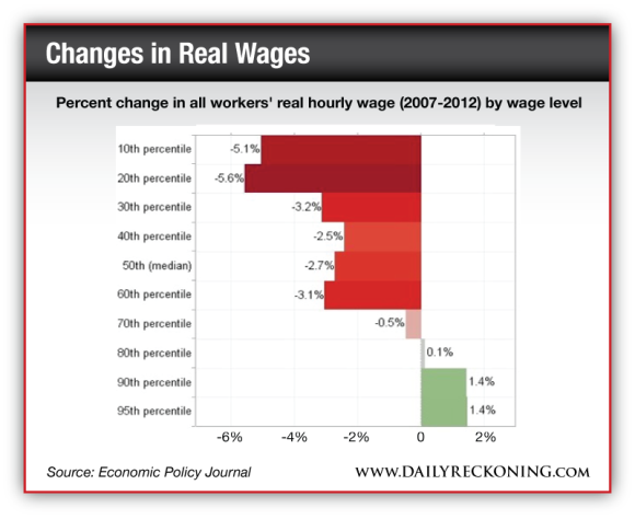 Percent change in all workers' real hourly wage (2007-2012) by wage level