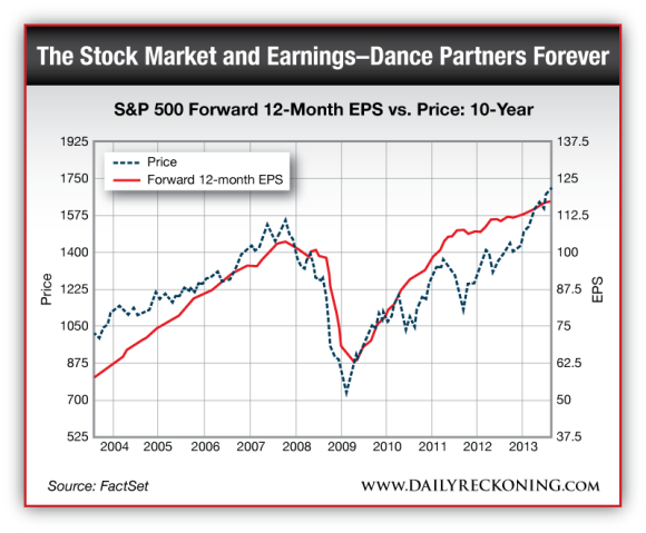 The Stock Market and Earnings--Dance Partners Forever