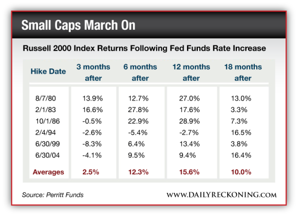 Russell 2000 Index Returns Following Fed Funds Rate Increase