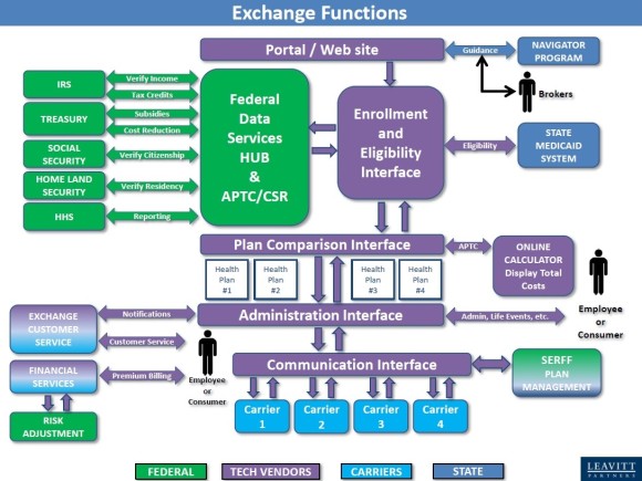 Obamacare Organizational Chart