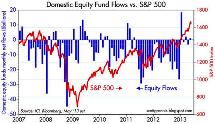 Domestic Equity Fund Flows vs. S&P 500