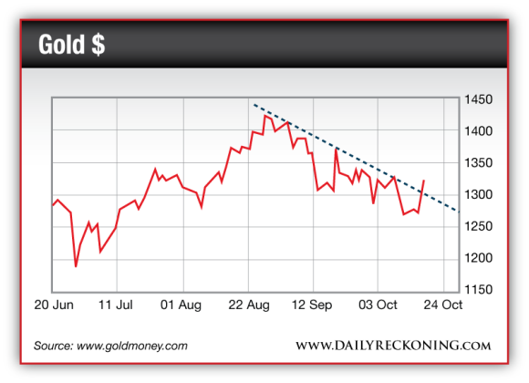 Chart showing the gold trend since June 20th, 2013