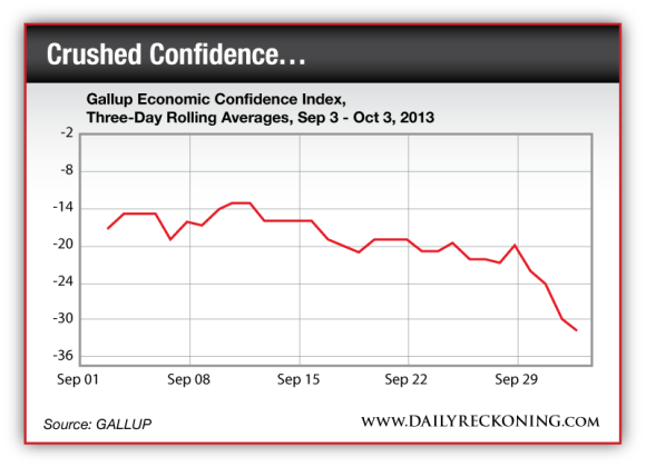 Gallup Economic Confidence Index, 3-Day Rolling Averages Sept. 3 to Oct. 3, 2013