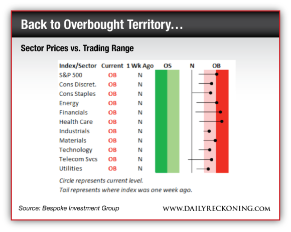 Sector Prices vs. trading range