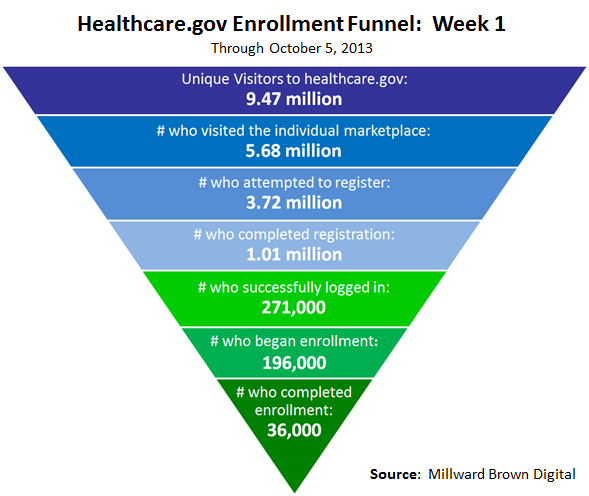 healthcare-gov-enrollment-funnel