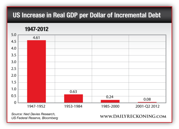 US Increase in Real GDP per Dollar of Incremental Debt from 1947 to 2012