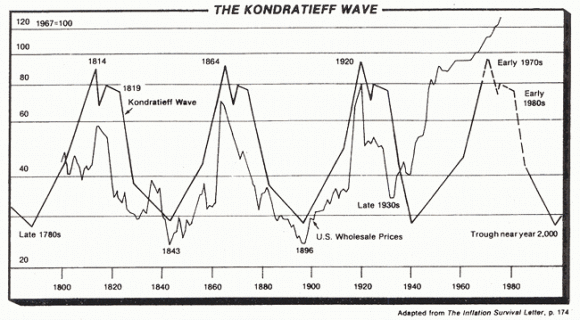 Kondratieff Waves, 1800-1980