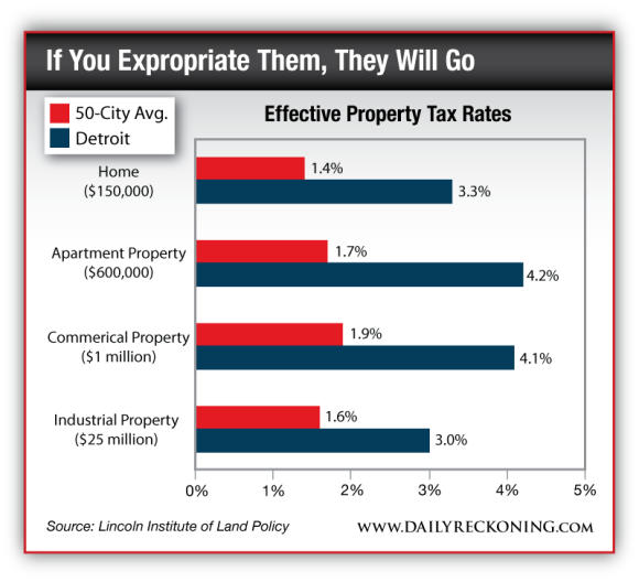 Effective Property Tax Rates, 50 City Avg. vs. Detroit