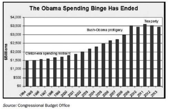 Chart showing the US spending since the Clinton era